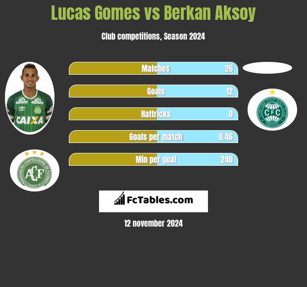 Lucas Gomes vs Berkan Aksoy h2h player stats