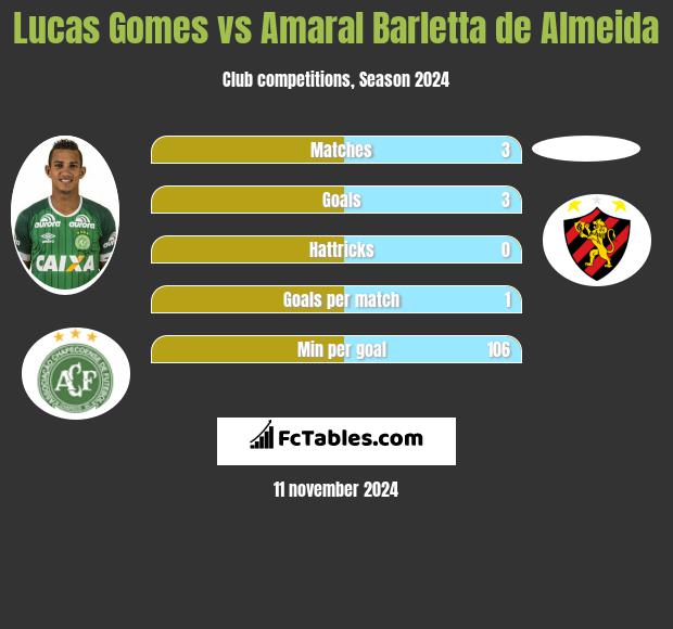 Lucas Gomes vs Amaral Barletta de Almeida h2h player stats