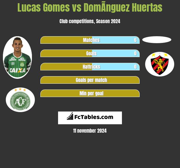 Lucas Gomes vs DomÃ­nguez Huertas h2h player stats