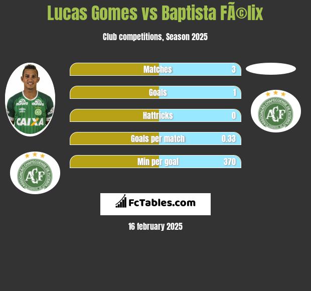 Lucas Gomes vs Baptista FÃ©lix h2h player stats