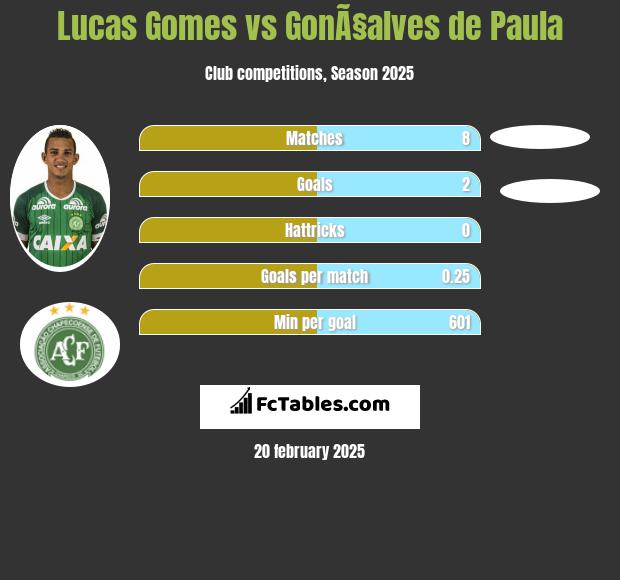 Lucas Gomes vs GonÃ§alves de Paula h2h player stats