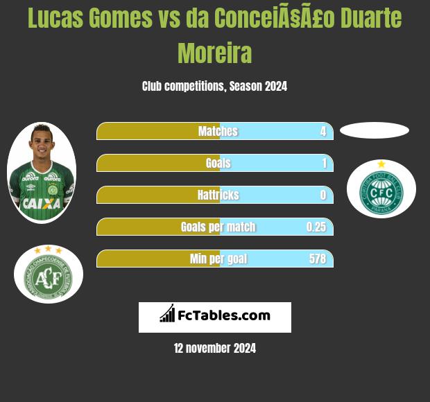 Lucas Gomes vs da ConceiÃ§Ã£o Duarte Moreira h2h player stats