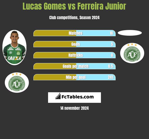 Lucas Gomes vs Ferreira Junior h2h player stats