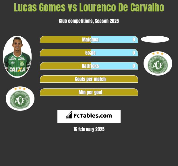 Lucas Gomes vs Lourenco De Carvalho h2h player stats