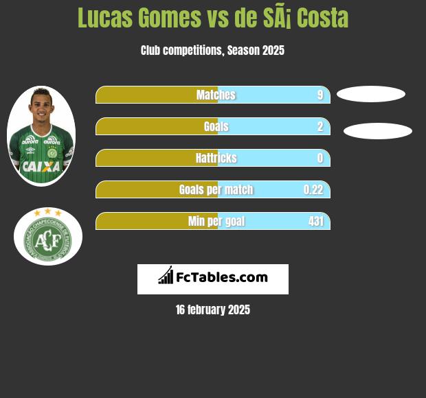 Lucas Gomes vs de SÃ¡ Costa h2h player stats