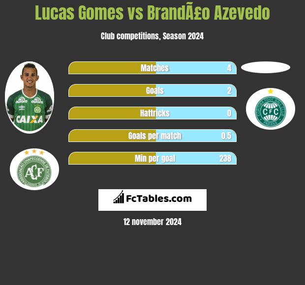 Lucas Gomes vs BrandÃ£o Azevedo h2h player stats