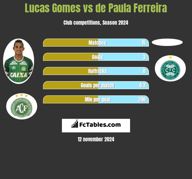 Lucas Gomes vs de Paula Ferreira h2h player stats