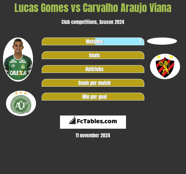 Lucas Gomes vs Carvalho Araujo Viana h2h player stats