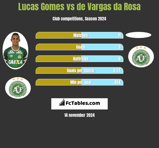 Lucas Gomes vs de Vargas da Rosa h2h player stats