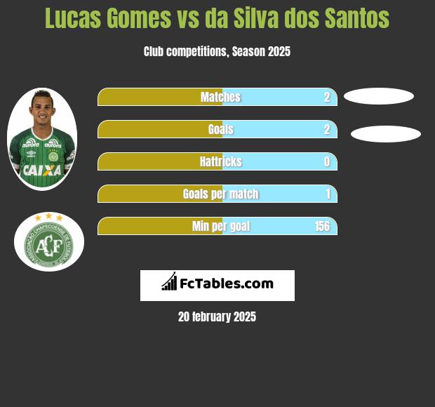 Lucas Gomes vs da Silva dos Santos h2h player stats