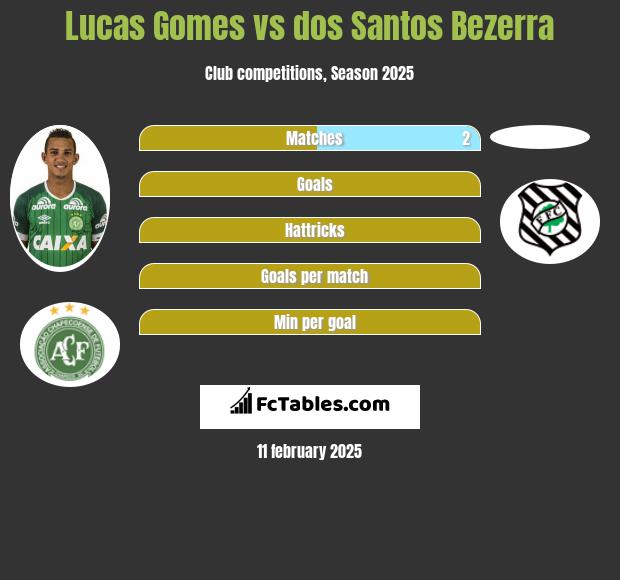 Lucas Gomes vs dos Santos Bezerra h2h player stats