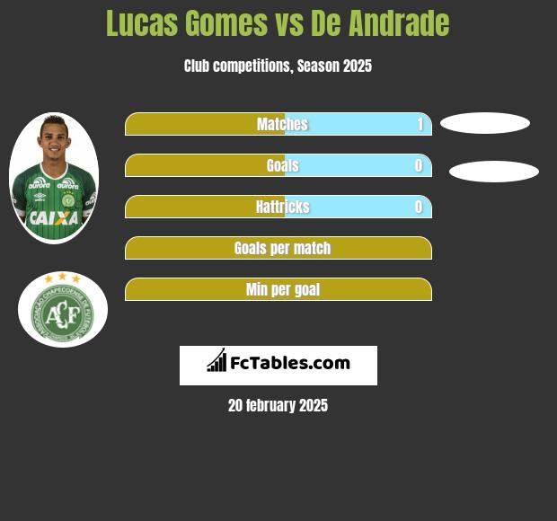 Lucas Gomes vs De Andrade h2h player stats