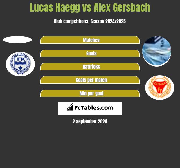 Lucas Haegg vs Alex Gersbach h2h player stats