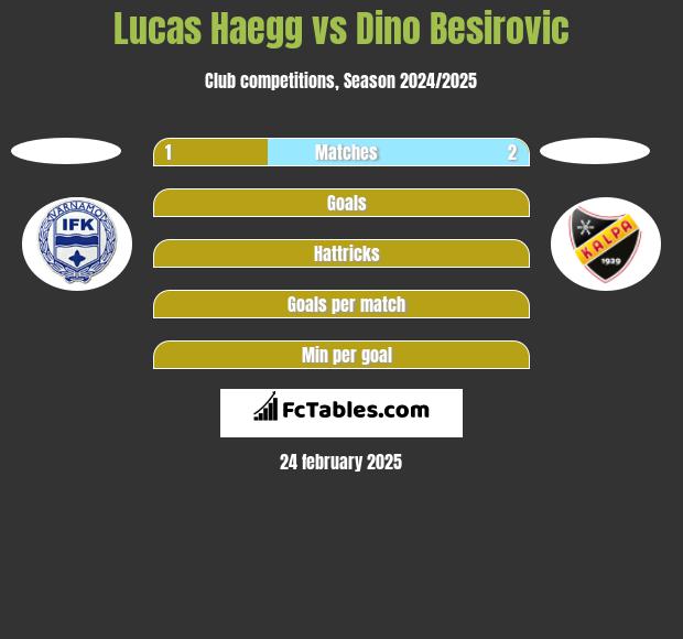 Lucas Haegg vs Dino Besirovic h2h player stats