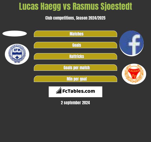 Lucas Haegg vs Rasmus Sjoestedt h2h player stats