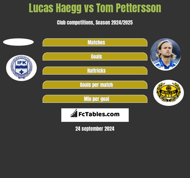 Lucas Haegg vs Tom Pettersson h2h player stats