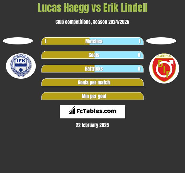 Lucas Haegg vs Erik Lindell h2h player stats