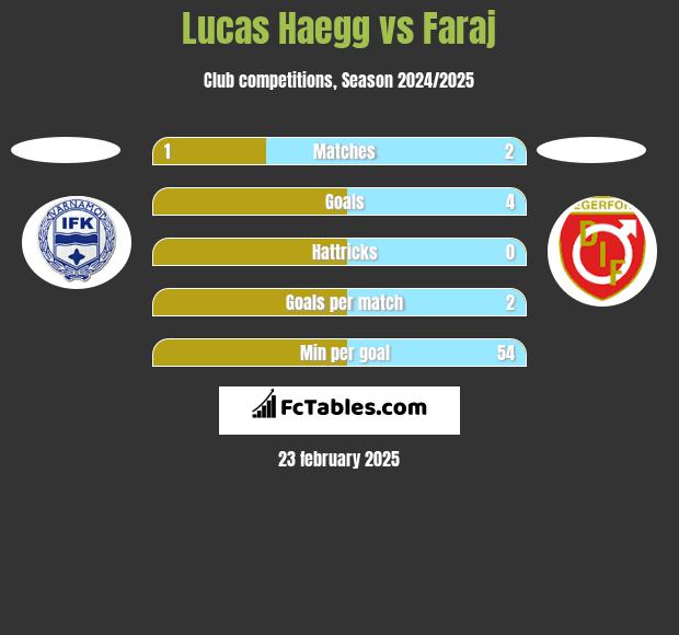 Lucas Haegg vs Faraj h2h player stats