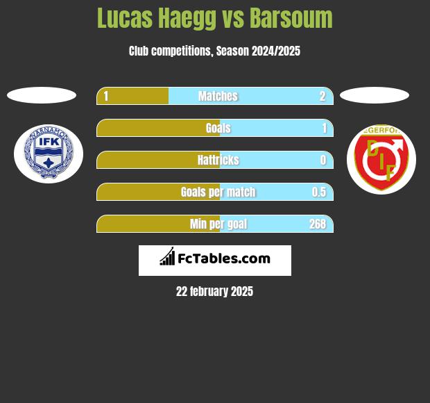 Lucas Haegg vs Barsoum h2h player stats