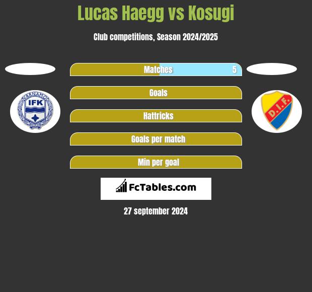 Lucas Haegg vs Kosugi h2h player stats