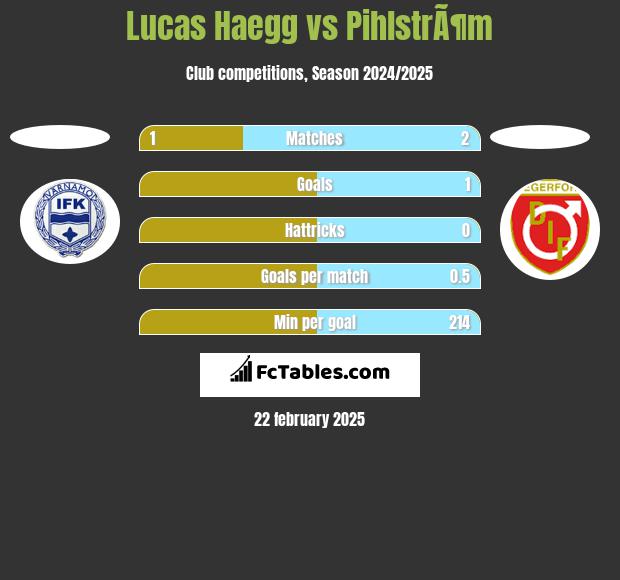 Lucas Haegg vs PihlstrÃ¶m h2h player stats