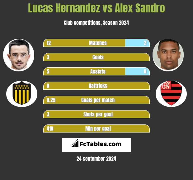 Lucas Hernandez vs Alex Sandro h2h player stats