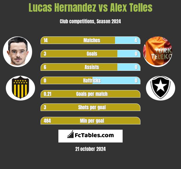 Lucas Hernandez vs Alex Telles h2h player stats