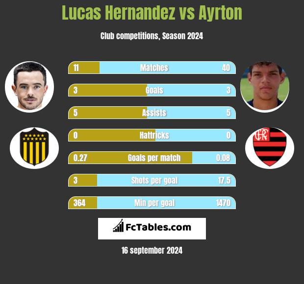 Lucas Hernandez vs Ayrton h2h player stats