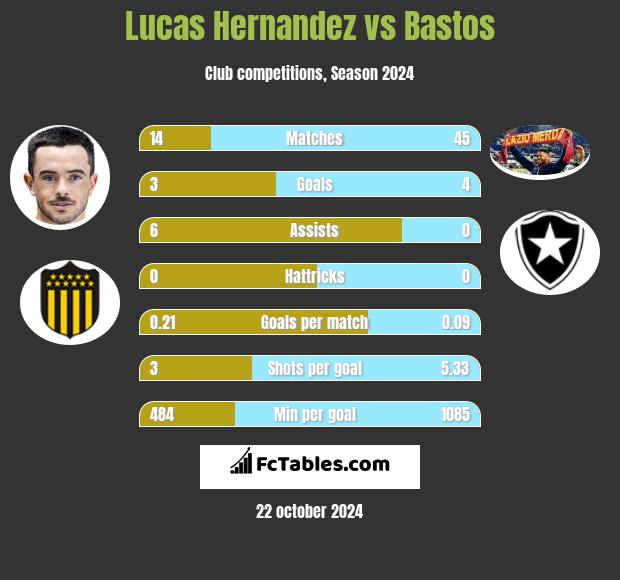 Lucas Hernandez vs Bastos h2h player stats