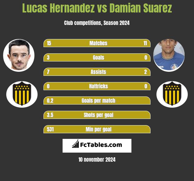 Lucas Hernandez vs Damian Suarez h2h player stats