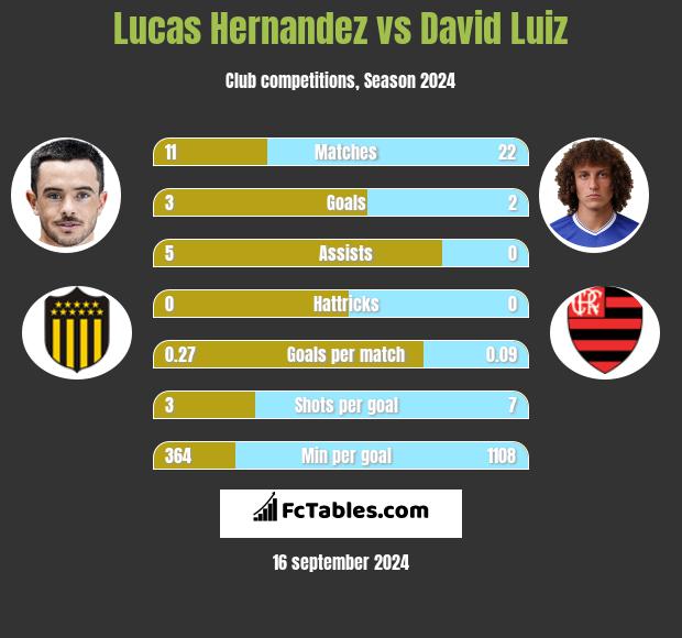 Lucas Hernandez vs David Luiz h2h player stats