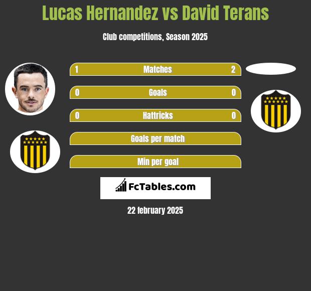 Lucas Hernandez vs David Terans h2h player stats