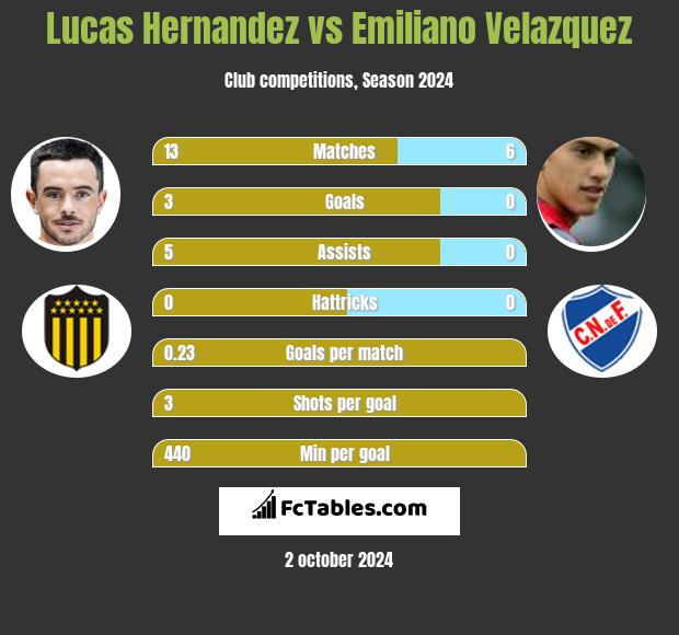 Lucas Hernandez vs Emiliano Velazquez h2h player stats