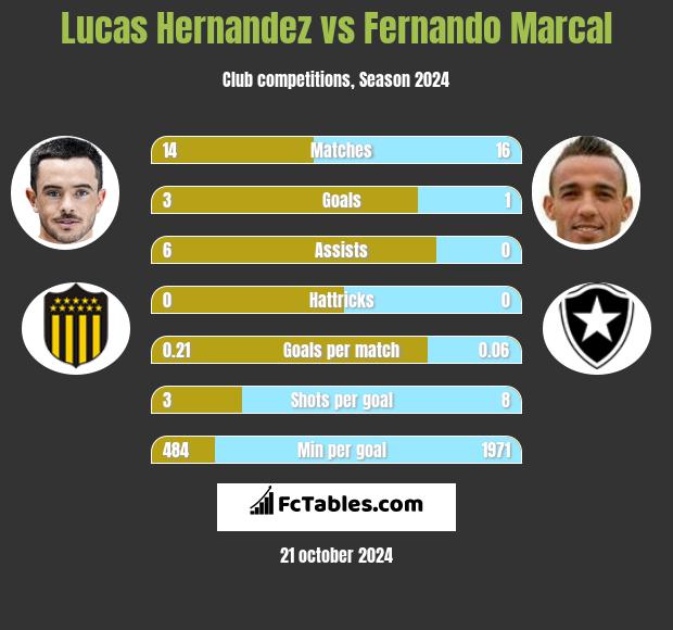 Lucas Hernandez vs Fernando Marcal h2h player stats