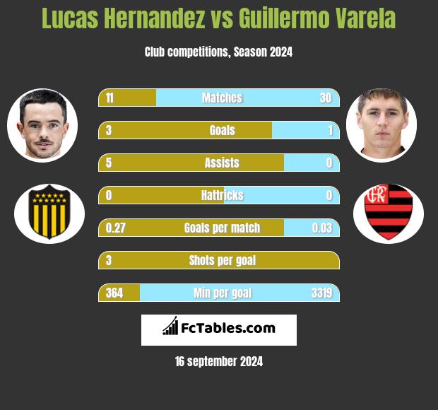 Lucas Hernandez vs Guillermo Varela h2h player stats