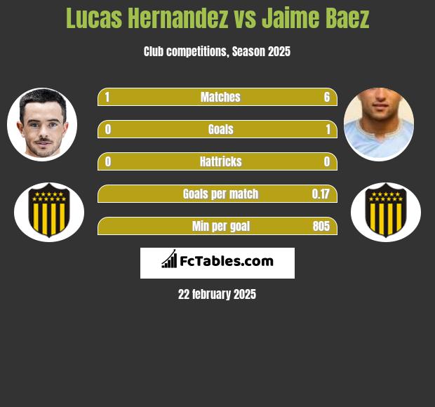 Lucas Hernandez vs Jaime Baez h2h player stats