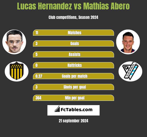 Lucas Hernandez vs Mathias Abero h2h player stats