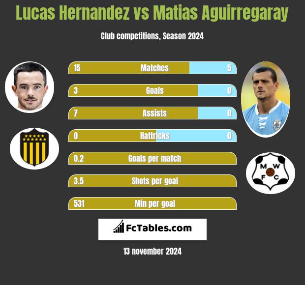 Lucas Hernandez vs Matias Aguirregaray h2h player stats