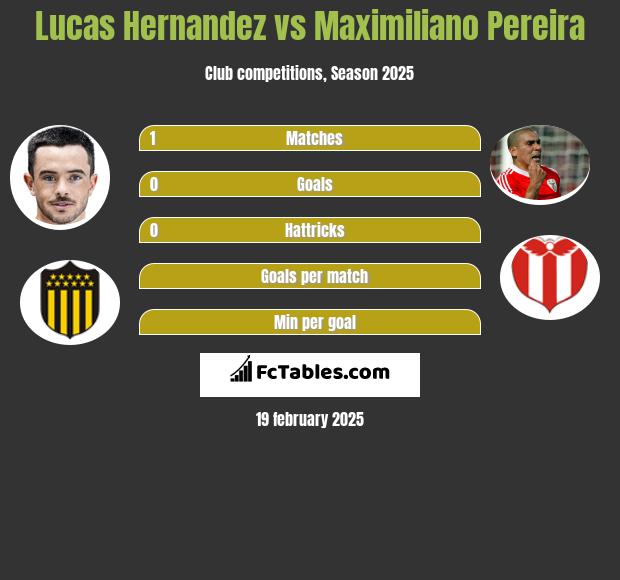 Lucas Hernandez vs Maximiliano Pereira h2h player stats