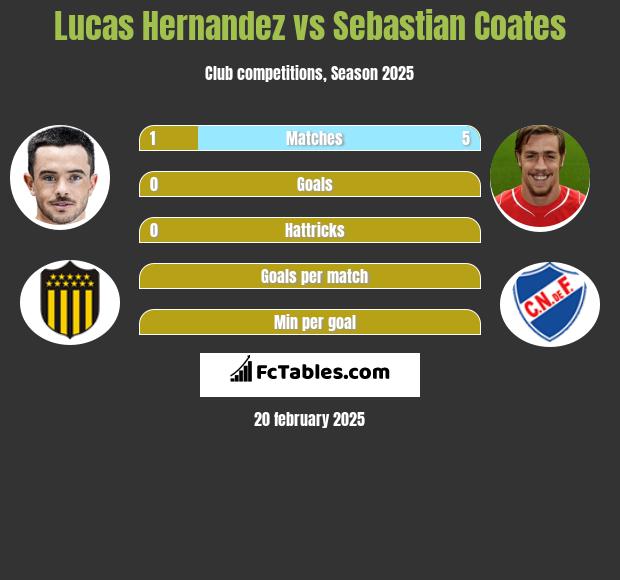 Lucas Hernandez vs Sebastian Coates h2h player stats