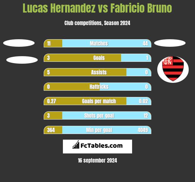 Lucas Hernandez vs Fabricio Bruno h2h player stats