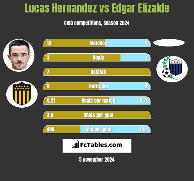 Lucas Hernandez vs Edgar Elizalde h2h player stats