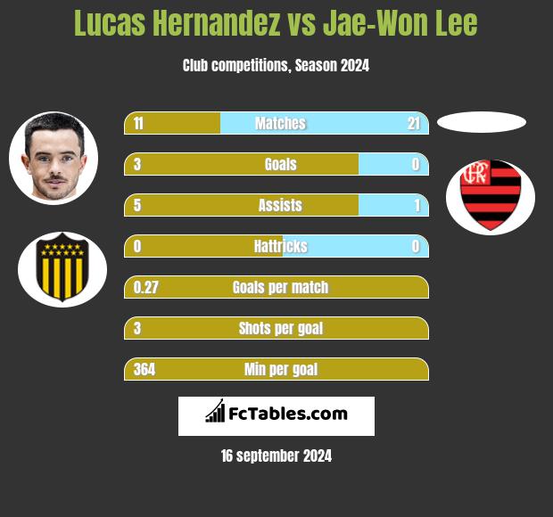 Lucas Hernandez vs Jae-Won Lee h2h player stats