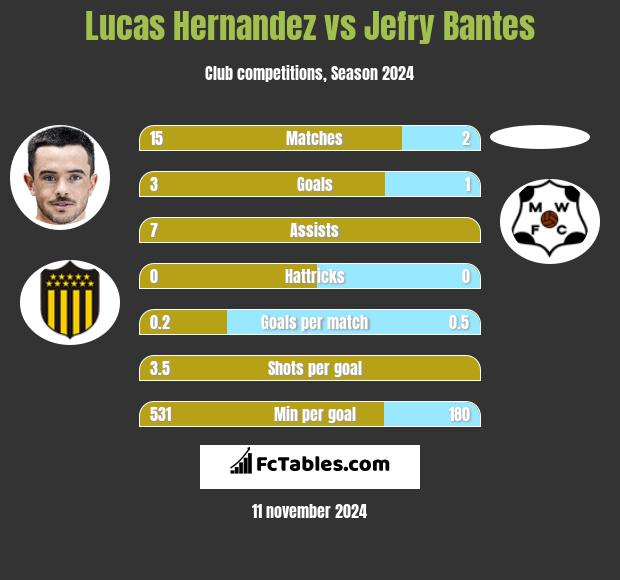 Lucas Hernandez vs Jefry Bantes h2h player stats