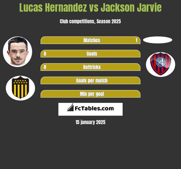 Lucas Hernandez vs Jackson Jarvie h2h player stats