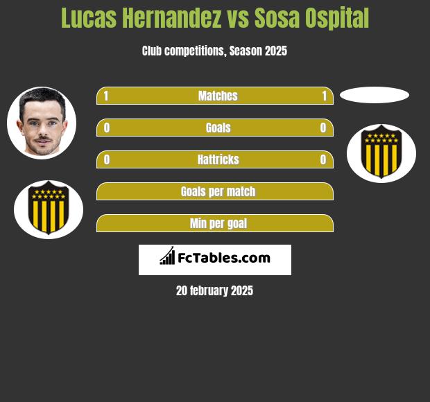 Lucas Hernandez vs Sosa Ospital h2h player stats