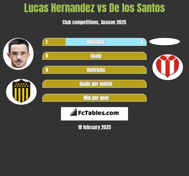 Lucas Hernandez vs De los Santos h2h player stats