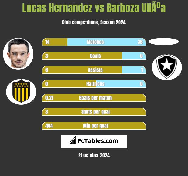 Lucas Hernandez vs Barboza UllÃºa h2h player stats