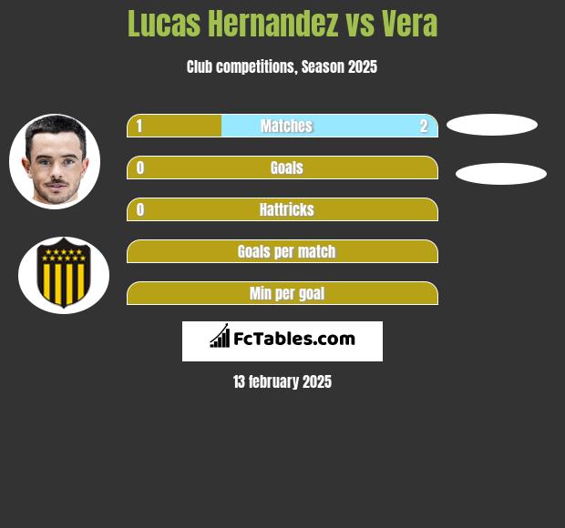 Lucas Hernandez vs Vera h2h player stats