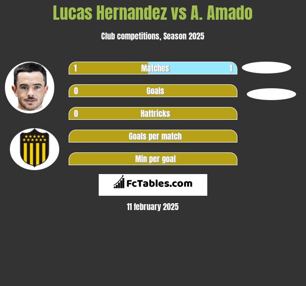 Lucas Hernandez vs A. Amado h2h player stats